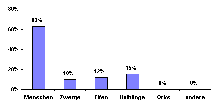 Bevlkerungsgrafik