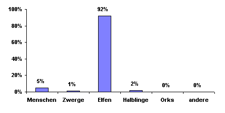 Bevlkerungsgrafik