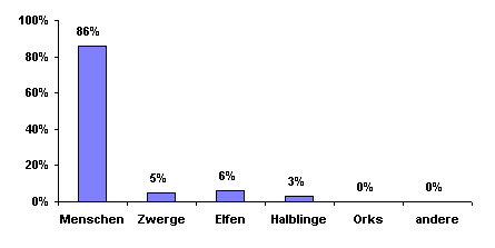 Bevlkerungsgrafik