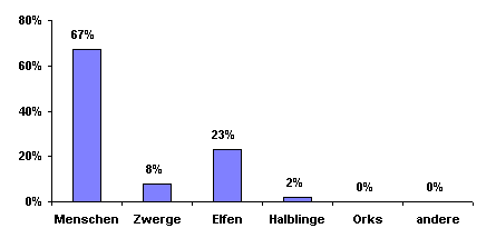 Bevlkerungsgrafik