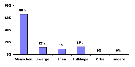 Bevlkerungsgrafik