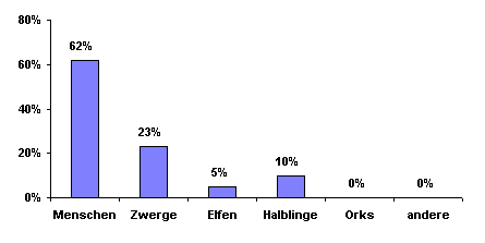 Bevlkerungsgrafik