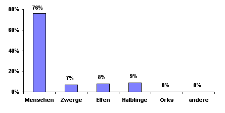 Bevlkerungsgrafik