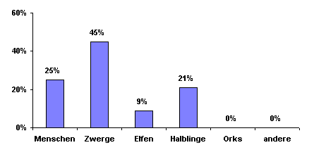 Bevlkerungsgrafik