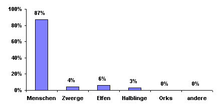 Bevlkerungsgrafik