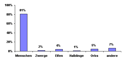 Bevlkerungsgrafik