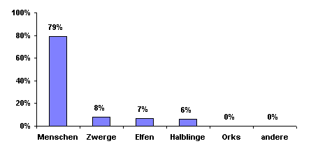 Bevlkerungsgrafik