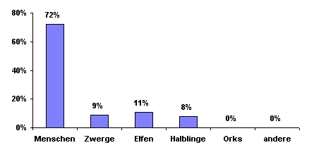 Bevlkerungsgrafik