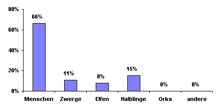 Bevlkerungsgrafik