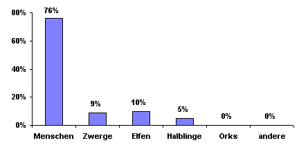 Bevlkerungsgrafik