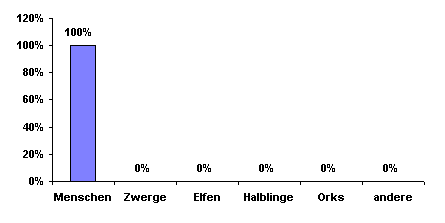 Bevlkerungsgrafik