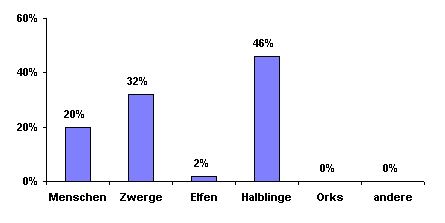 Bevlkerungsgrafik