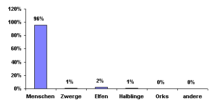 Bevlkerungsgrafik