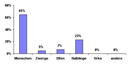 Bevlkerungsgrafik