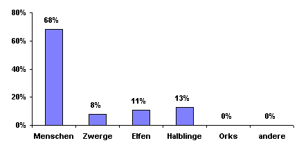 Bevlkerungsgrafik