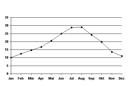 Temperaturgrafik