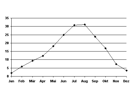 Temperaturgrafik