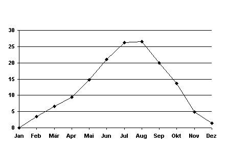 Temperaturgrafik