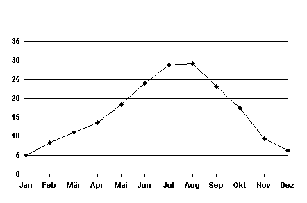 Temperaturgrafik