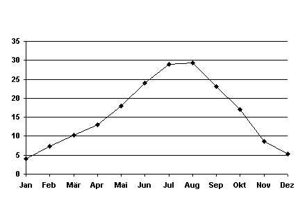 Temperaturgrafik