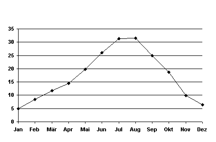 Temperaturgrafik