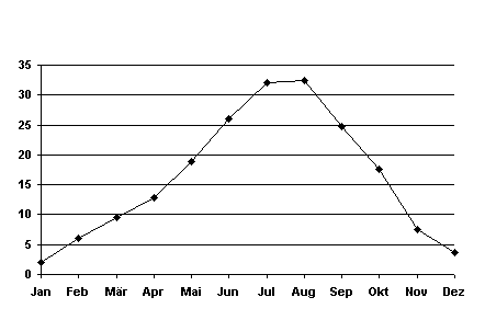 Temperaturgrafik