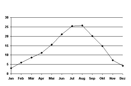 Temperaturgrafik