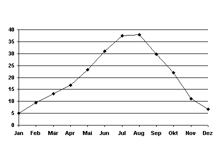 Temperaturgrafik