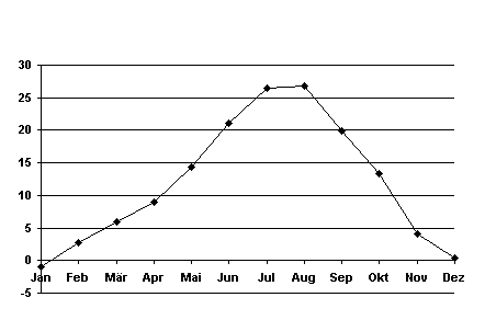 Temperaturgrafik