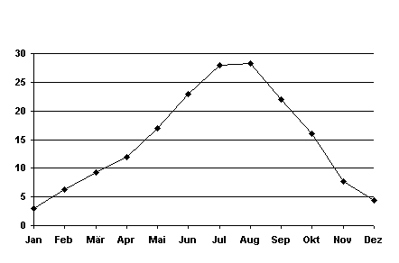 Temperaturgrafik