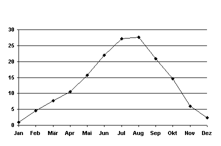 Temperaturgrafik