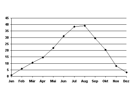 Temperaturgrafik