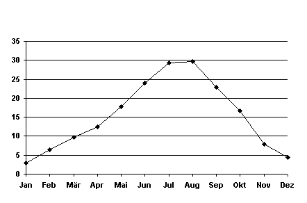 Temperaturgrafik