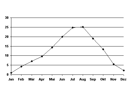 Temperaturgrafik