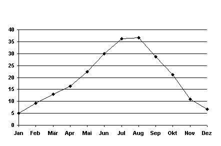 Temperaturgrafik