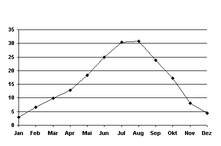 Temperaturgrafik