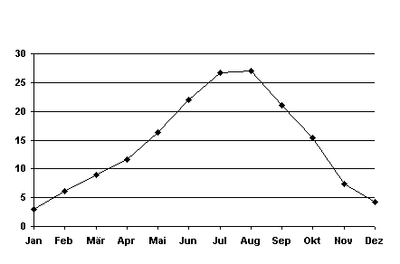 Temperaturgrafik