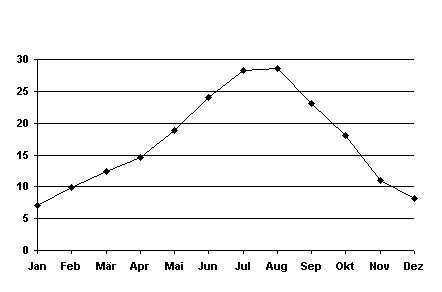 Temperaturgrafik