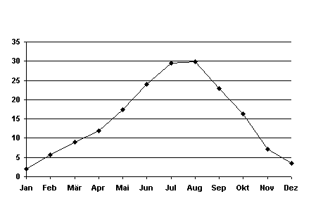 Temperaturgrafik