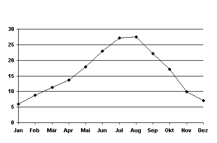 Temperaturgrafik