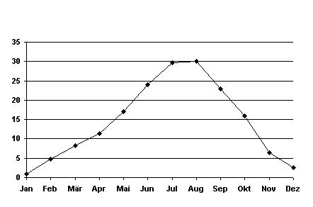 Temperaturgrafik