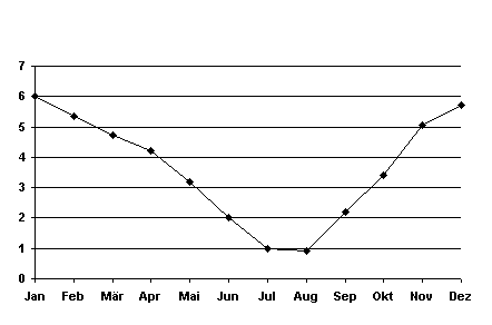 Temperaturgrafik